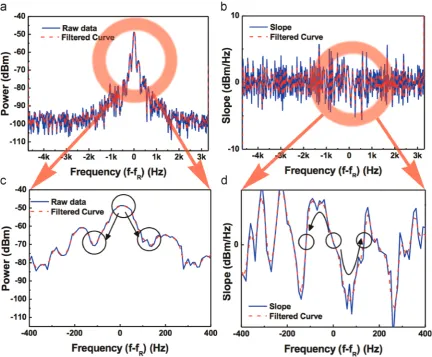 Fig. 2. The illustration of harmonic analysis (a) the raw RFSA trace (blue curve) and the(d) 800 Hz span zoomed-in version of (b)
