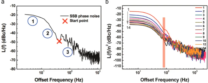 Fig. 3. (a) The SSB phase noise spectrum (acquired with a RBW of 80 Hz) of harmonic orderwith varied harmonic orders fromﬁ n¼14 with three different slopes; (b) the normalized SSB phase noise depicted n¼1 to 14