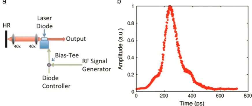 Fig. 5. (a) Layout of the gain-switched laser diode. The external cavity is formed between a HR high reused to collimate the beam and focus it into the laser diode