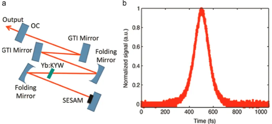 Fig. 6. (a) The RFSA trace of the 7th order in gain-switched laser diode with a RBW of 100 Hz and span of 80 kHz (b) the SSB phase noise spectrum of 7th order with thelower integration fmax¼10 kHz (circle) and the upper boundary fmin¼900 Hz (cross)