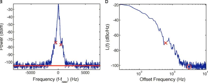 Fig. 9. (a) The RFSA trace for the 7th order with a RBW of 80 Hz, and (b) its SSB phase noise with the lower integration fmax¼3.2 kHz (circle) and the upper boundary fmin¼625 Hz (cross).