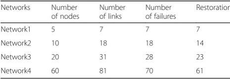 Table 1 Restoration rate without conflicts