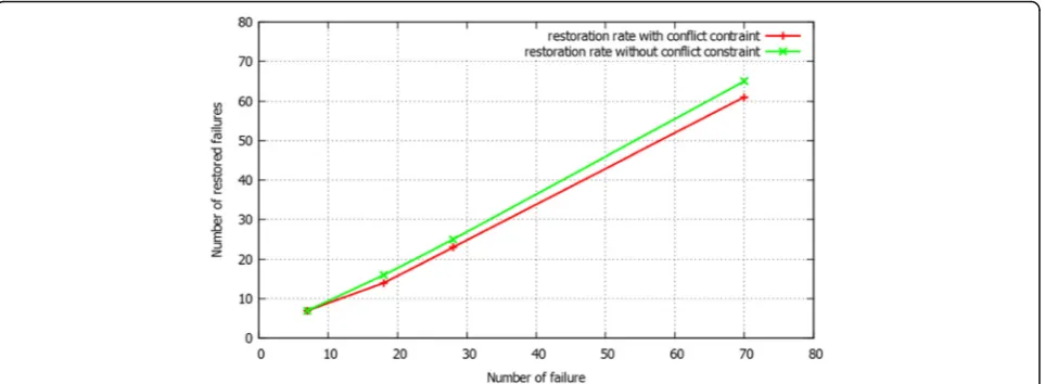Fig. 7 Comparative graph of two versions of our rerouting scheme: with conflict constraint and without