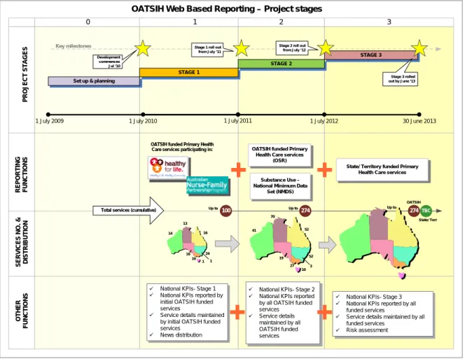 Diagram 2: Web‐based Reporting System Implementation   
