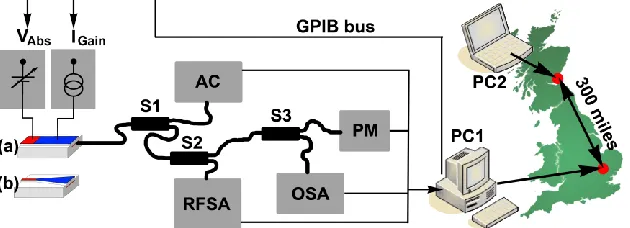 Fig. 1. Experimental setup: Mode-locked laser diode with (a) straight-waveguide and (b) tapered- waveguide