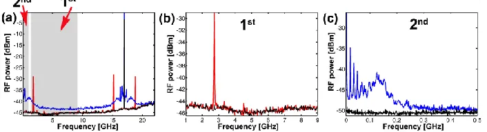 Fig. 3. (a) Three typical RFSA traces for a tapered-waveguide laser are shown from 0 to 22 GHz