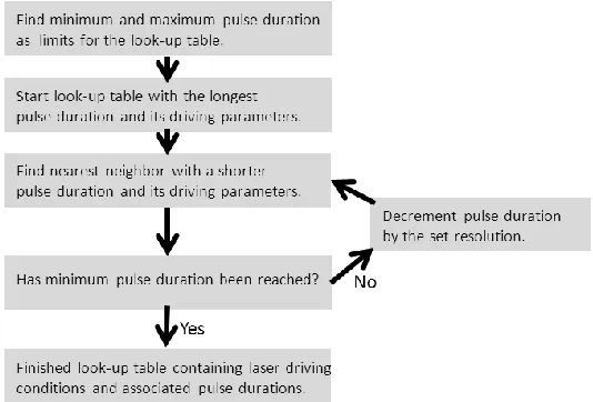 Fig. 4. (a) P Pps to 10.19 ps. It can be seen that for the longer pulse durations (<5ps) the value for PRFSA as a function of the pulse duration while tuning the tapered-waveguide laser from 0.52 ps to 2.19 ps
