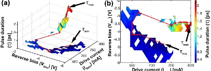 Fig. 6. (a) Tapered mode-locked laser diode look-up table components, shown in red within the stable operation regime for the driving parameters (Vduration could be varied from 2.19 ps down to 0.52 ps with each point marked as τAbs and IGain)