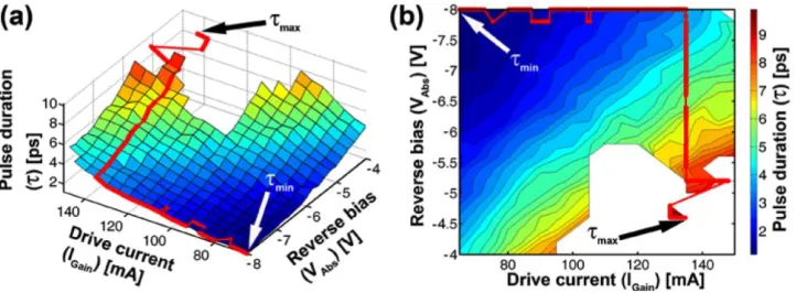Fig. 7. (a) Road map for a straight-waveguide, mode-locked laser diode, shown in red within the stable operation regime for the driving parameters (VAbs and IGain)