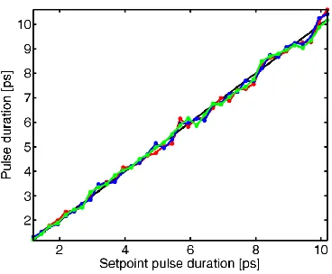 Fig. 8. Reproducibility test between 1.17 ps to 10.19 ps with set step sizes of 0.5 ps, by scanning through the calculated driving parameters and measuring the actual pulse duration over three scans (red, blue green), for the straight-waveguide MLLD