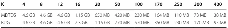 Table 5 Dataset of 4.6 GB split for both methods