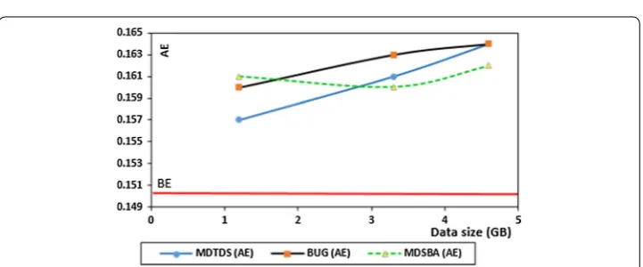 Fig. 7 Disruption comparison for k = 4 and the three data. We developed an equation to find a benchmark for the level of information loss, or the anonymization impact