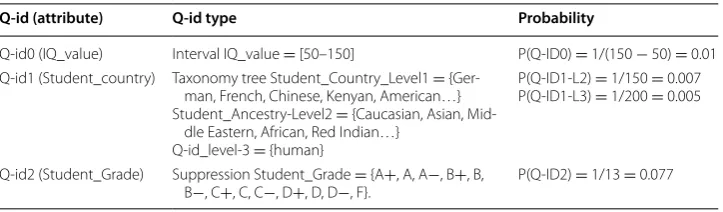 Table 1 Three Q‑ID attributes example