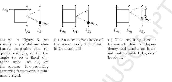 Figure 5: A ﬂexible special position of a generically minimally rigid 2D body-and-cadframework.