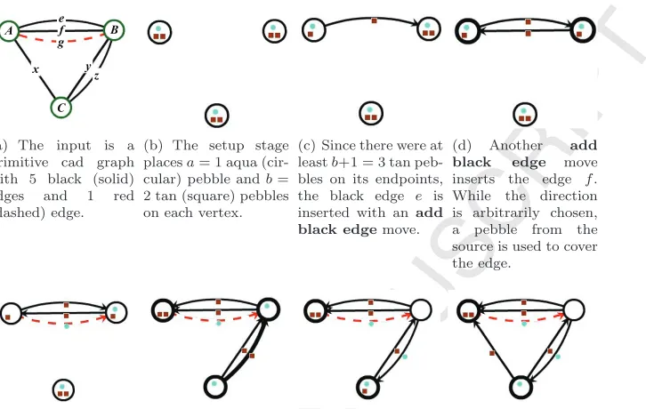 Figure 7: The [a, b]-pebble game (Algorithm 1) played on a primitive cad graph for a generi-cally minimally rigid framework determines that it is [1, 2]-tight.