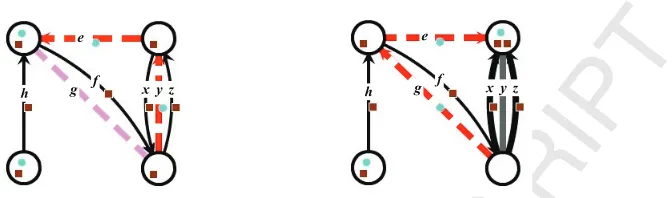 Figure 8: Unlike (k, ℓ)-circuits, removing any edge from a [1, 2]-circuit may not produce a