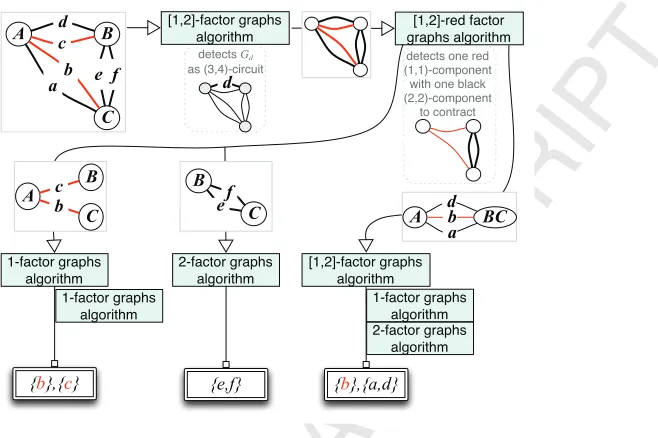 Figure 9: Algorithm 4 ﬁnds the proper factor graphs of the [1,±minant of the 2]-graph underlying Figure1:{{e, f}, {a, d}, {b}, {c}}; there are no improper factor graphs.The pure condition is[ef](2,3)[ad](2,3)[b](1)[c](1).A bracket subscripted by ordered tuple T denotes the deter- |T| × |T| matrix with coordinates speciﬁed by T.