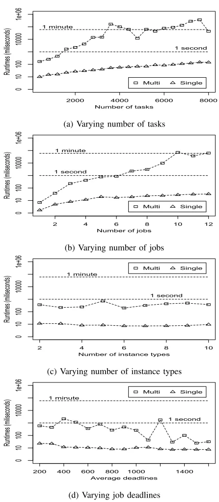 Figure 1: Runtime of multi-job and single-job submissionapproaches
