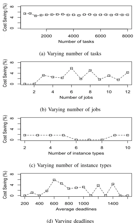 Figure 2: Cost comparison of multi-job and single-job ap-proaches