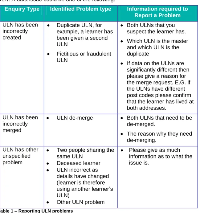 Table 1 – Reporting ULN problems 
