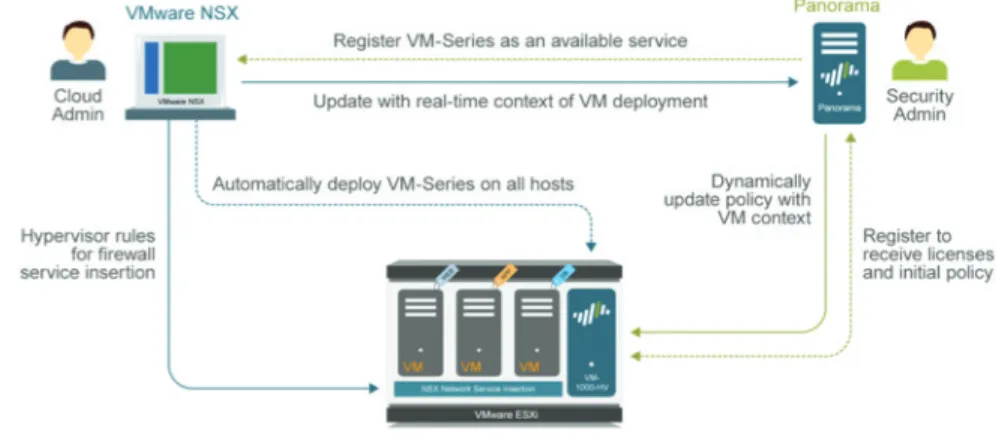 Figure 6: Communication between NSX, Panorama, and the VM-Series virtualized firewall