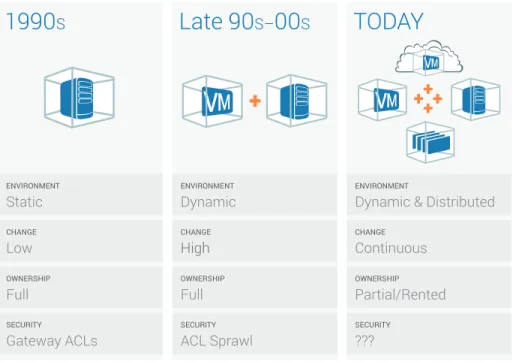 Figure 1: Evolution of computing and security