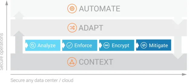 Figure 2: A framework for adaptive security