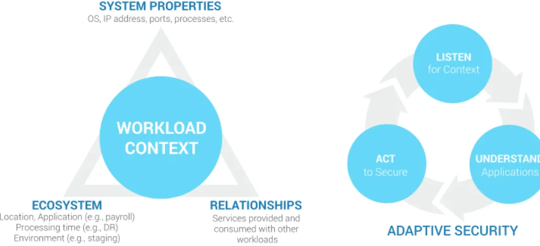 Figure 3: Using workload context in adaptive securitySYSTEM PROPERTIES
