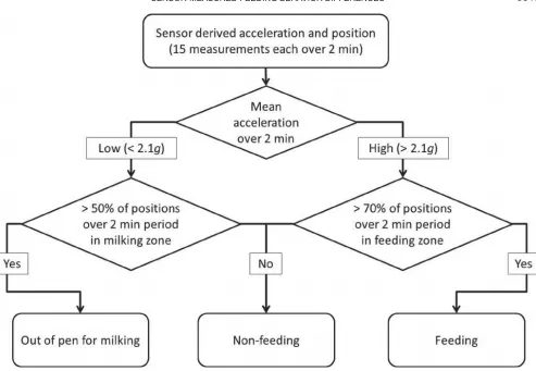 Figure 2. Flowchart depicting the 2-stage decision-tree algorithm used for the classification of feeding, nonfeeding, and behavior categorized as out of the pen for milking from sensor-derived acceleration and location data recorded over a 2-min period