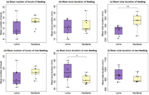 Figure 3. (a–f) Box and whisker plots indicating the daily mean number of bouts, the daily mean bout duration, and the daily mean total duration of feeding and nonfeeding behavior calculated over all 5 d of the study for the 10 lame (purple) and 9 nonlame 