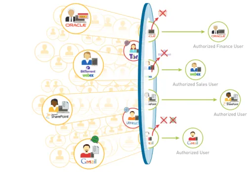 Figure 2: Applications, users and content—all under your control.