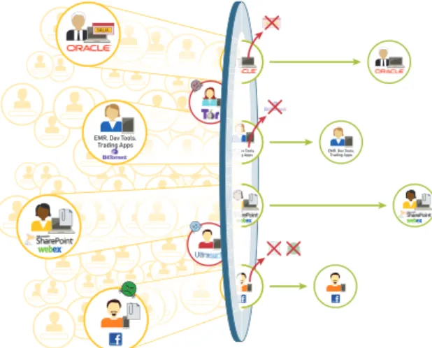 Figure 2: Applications, users and content—all under your control