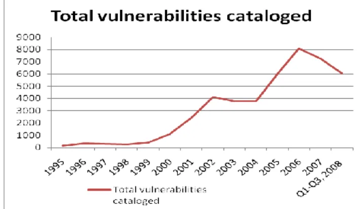 Fig. 2 Total vulnerabilities since 1995 (http://www.cert.org)  For  an  attacker  the  host  discovery  is  a  valuable  tool  to  discover the network and select target systems to be attacked