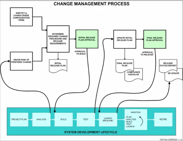 Figure 1. Integration of change management into PNNL’s system development lifecycle process