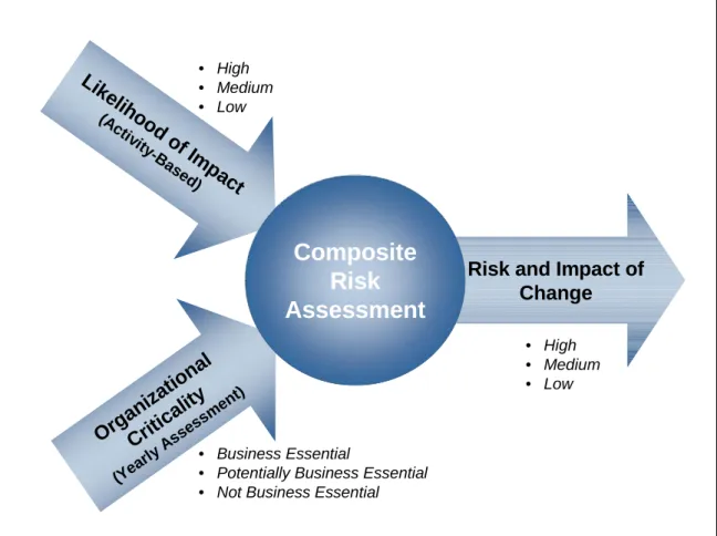 Figure 2 Lik eliho od  of  Im pa ct(Activity-Based)