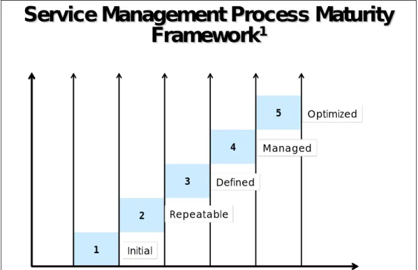 Figure 4. The Service Management Process Maturity Framework is a useful tool for evaluating IT  service delivery method development effectiveness and for benchmarking against industry best  practices