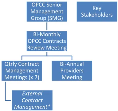 Figure 1: Contract Management Governance Chart 
