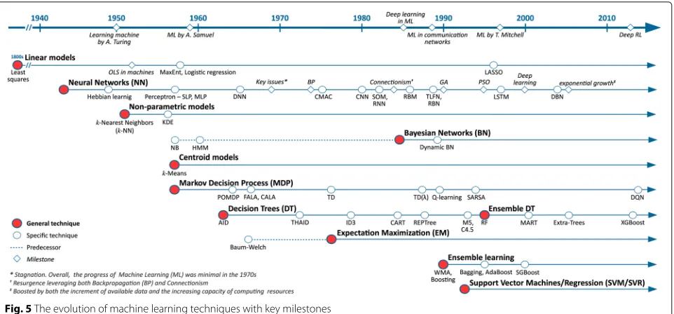 Fig. 5 The evolution of machine learning techniques with key milestones