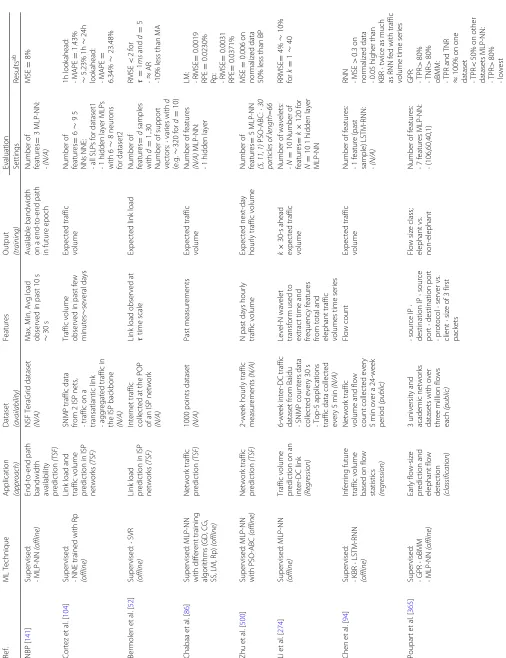 Table 3 Summary of TSF and non-TSF-based traffic prediction