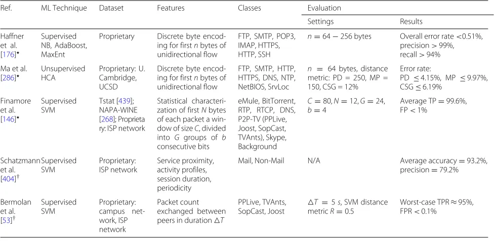 Table 4 Summary of Payload⋆ and Host Behavior†-based Traffic Classification