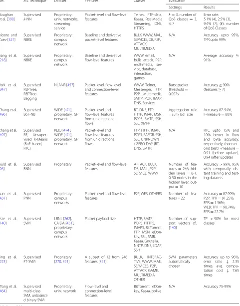 Table 5 Summary of supervised flow feature-based traffic classification