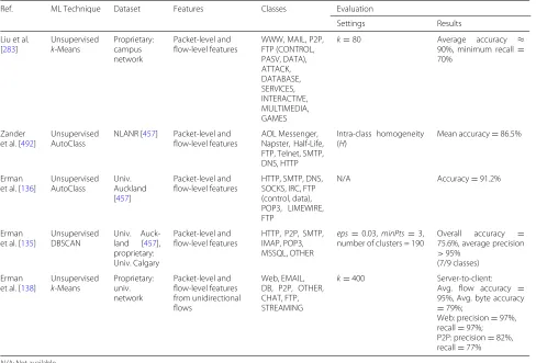 Table 6 Summary of unsupervised flow feature-based traffic classification