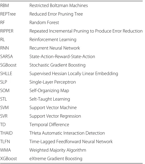 Table 1 List of acronyms for machine learning (Continued)