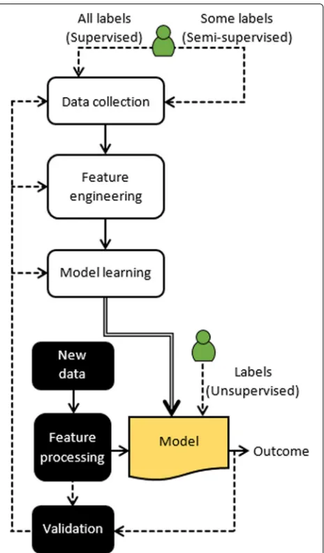 Fig. 2 Problem categories that benefit from machine learning. a Clustering. b Classification