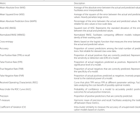 Table 2 Performance metrics for accuracy validation