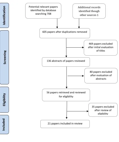 Figure 3: Flow chart of stages of searching 