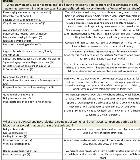Table 2: Categories and Synthesised findings (primary questions) 