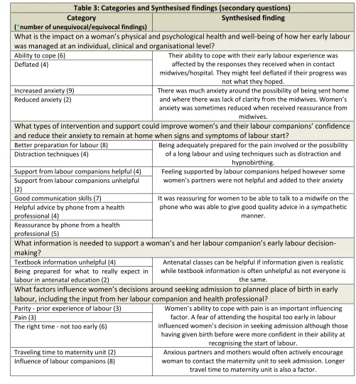 Table 3: Categories and Synthesised findings (secondary questions) 