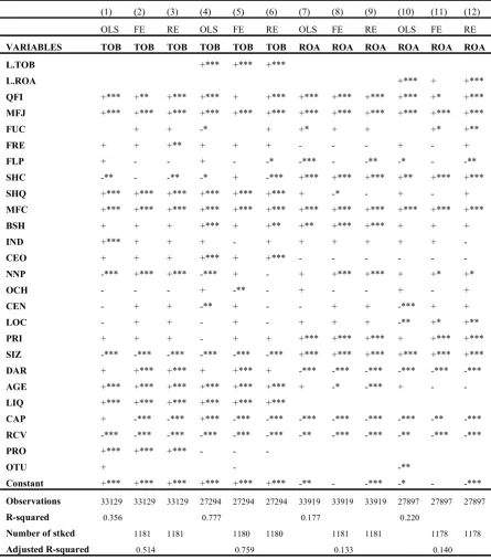 Table 3: Pooled OLS, FE and RE signs and significance13 