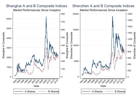 Figure 1: Market Index Performances of Shanghai and Shenzhen A and B shares 